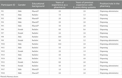 Exploring challenges and enablers for community pharmacists using electronic prescriptions (Wasfaty) in Makkah region, Saudi Arabia: a qualitative study using the theoretical domains framework